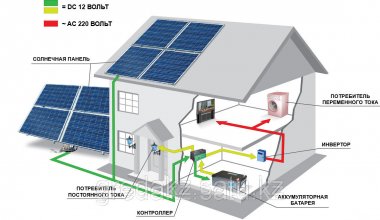 Photo Selection of a solar power station for a home